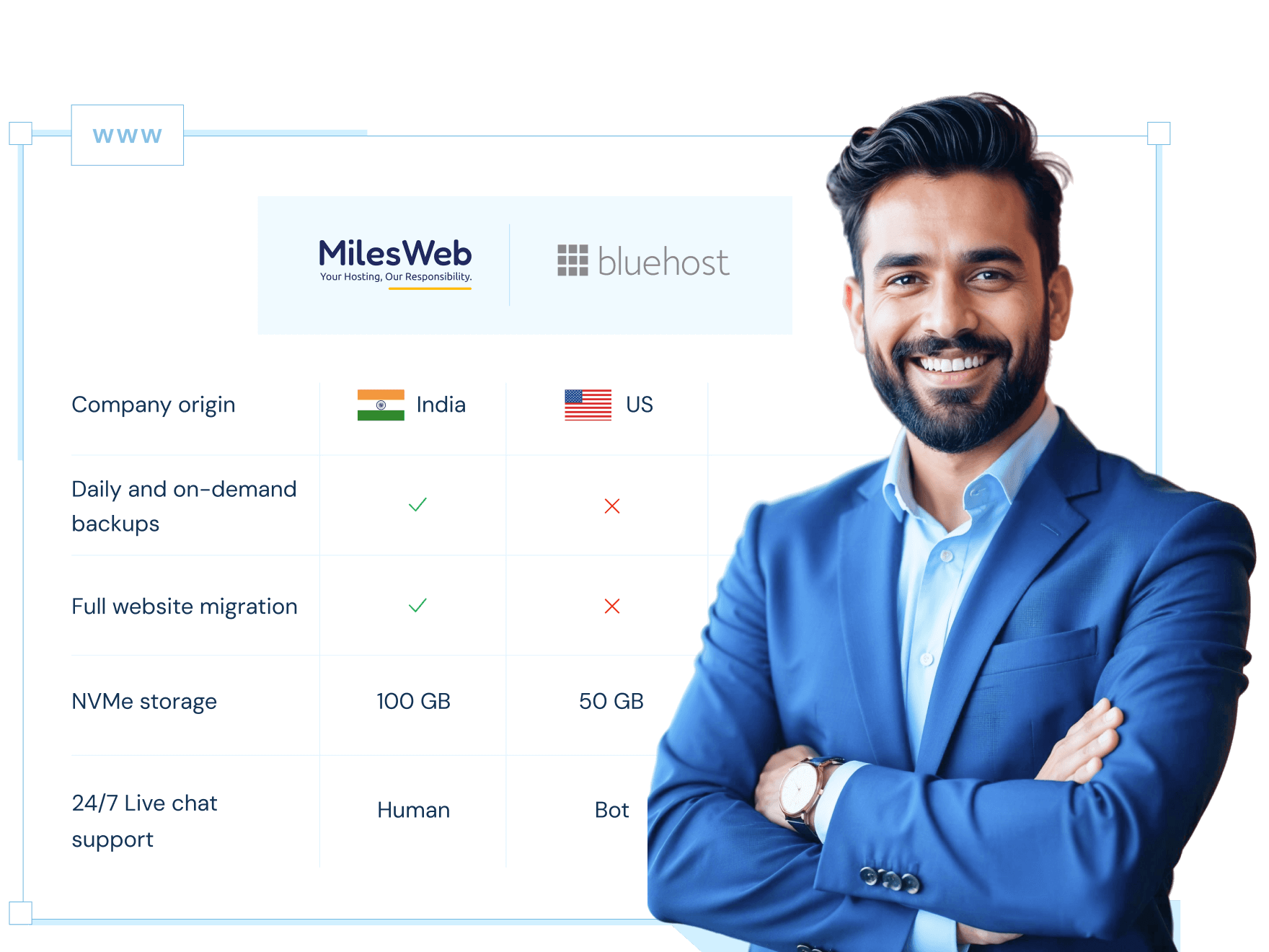 Better Bluehost Alternative | MilesWeb India
