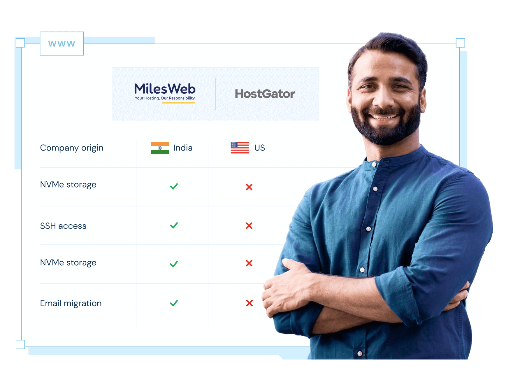MilesWeb vs. HostGator: The Unbiased Comparison | MilesWeb India