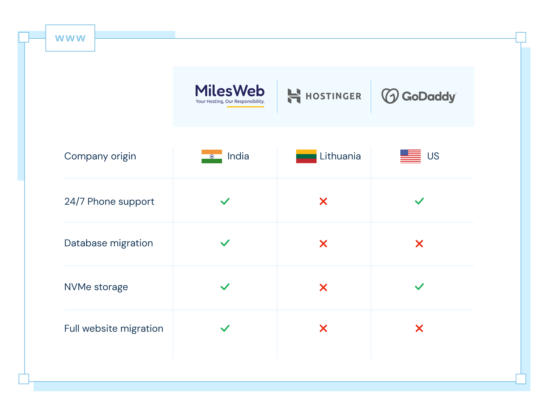 Hostinger vs. GoDaddy: MilesWeb Beats Both! | MilesWeb India