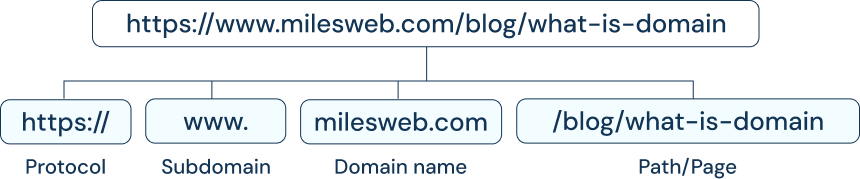 Do TLDs affect your website's SEO? | MilesWeb India