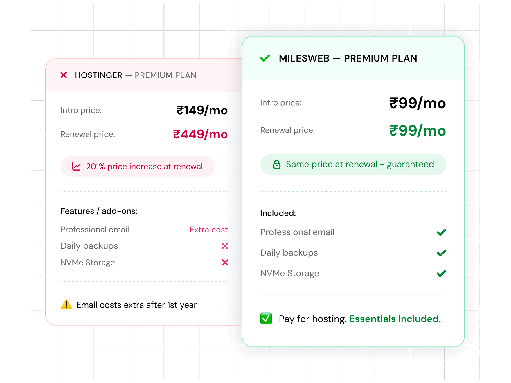 Hostinger Alternative India – MilesWeb vs Hostinger Pricing
