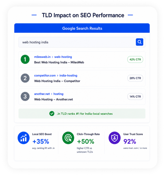 How TLDs Influence SEO Performance | MilesWeb India