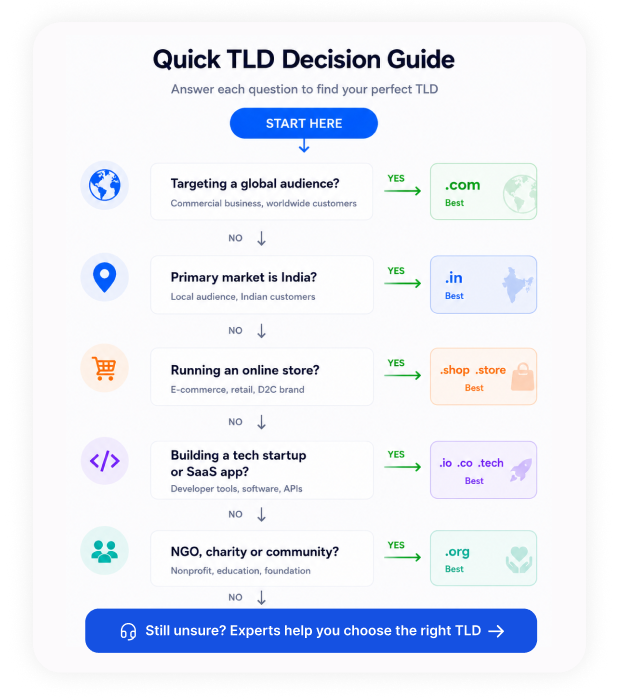 Decision Guide on Choosing the Right TLD | MilesWeb India