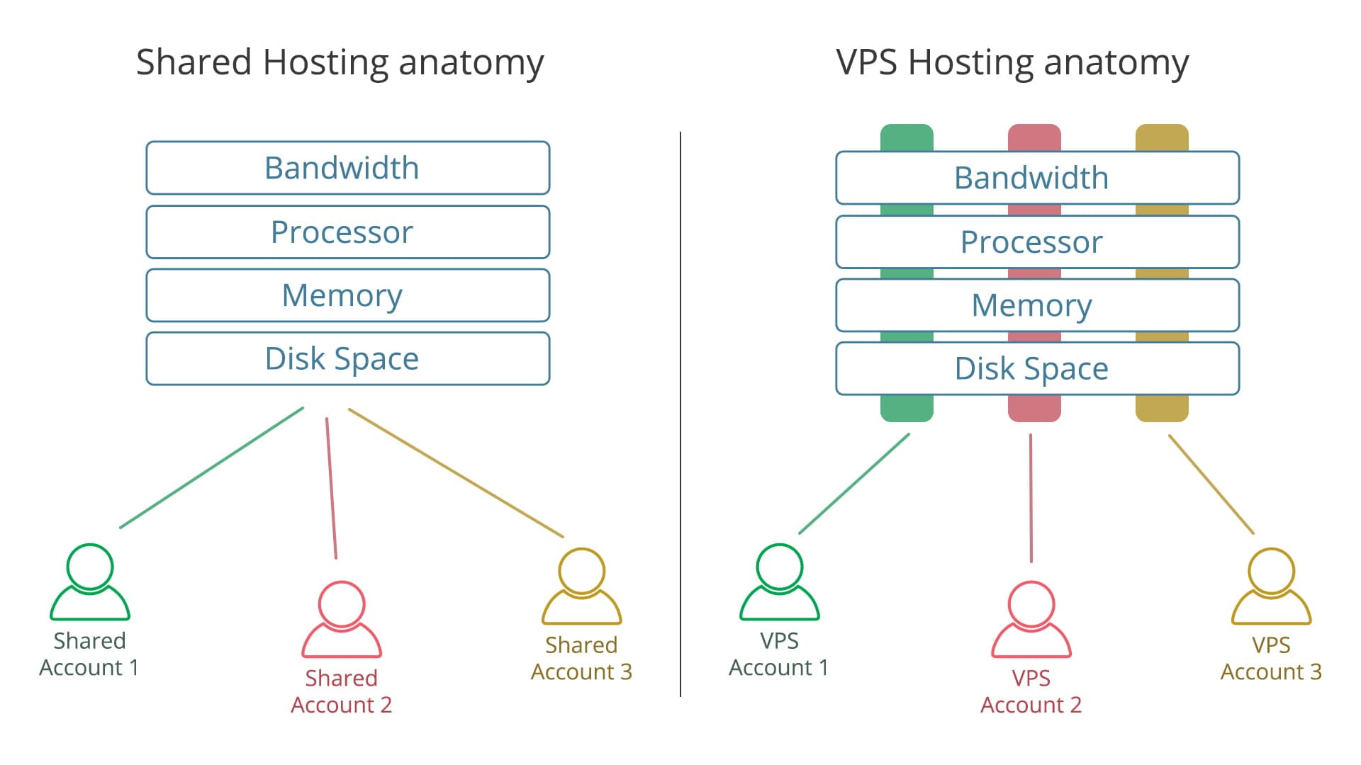 shared hosting vs vps hosting