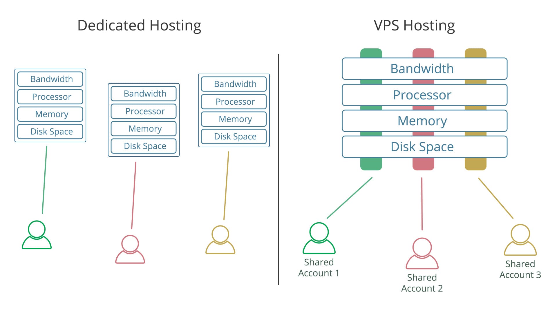 dedicated hosting vs vps hosting