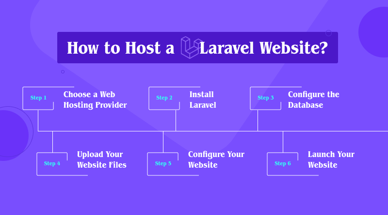 Steps for Hosting a Laravel Website