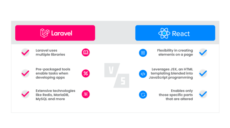 Laravel vs React: A Guide to Make the Right Choice | MilesWeb