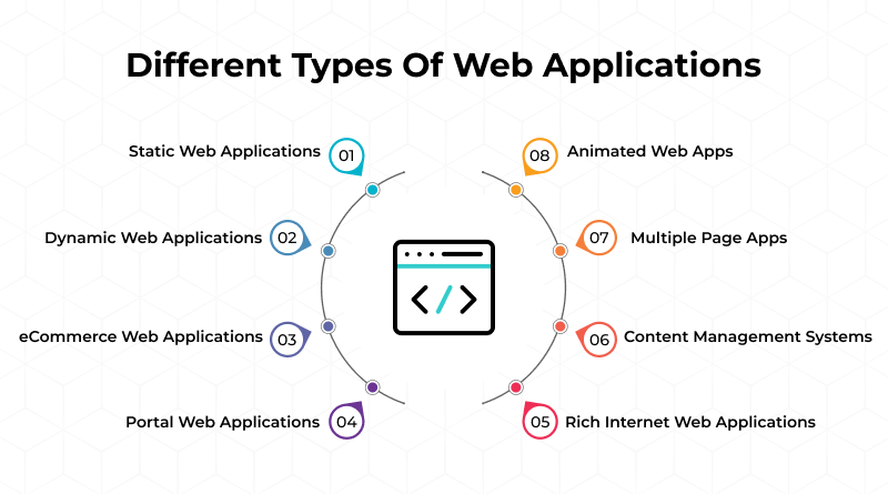 Different Types Of Web Applications