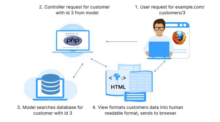 What is CodeIgniter? A Powerful PHP Framework Explained [2026]
