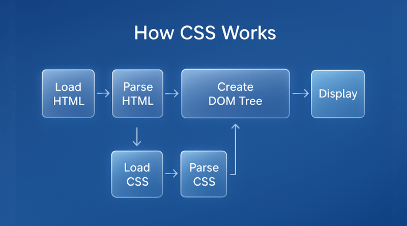 How CSS Works?