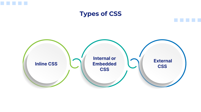 Types of CSS