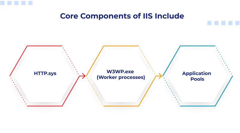 Core Components of IIS Include