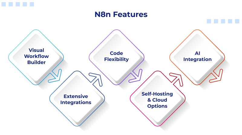 n8n-features