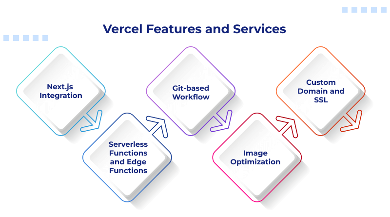 vercel-features