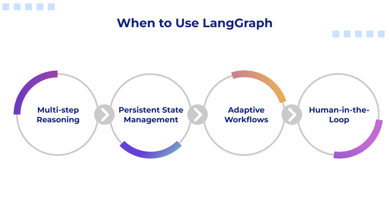 when-to-use-langgraph