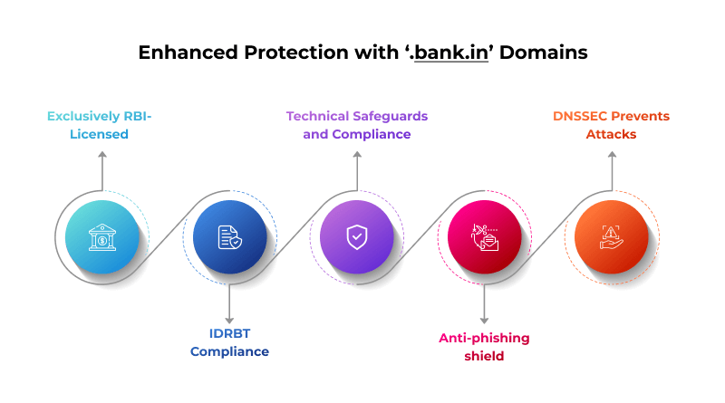 protection-with-bank.in-domain-name