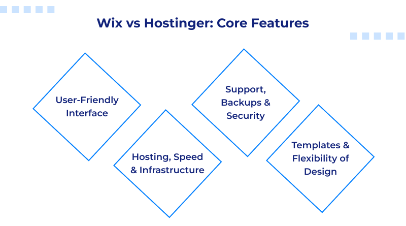 wix-vs-hostinger-core-features