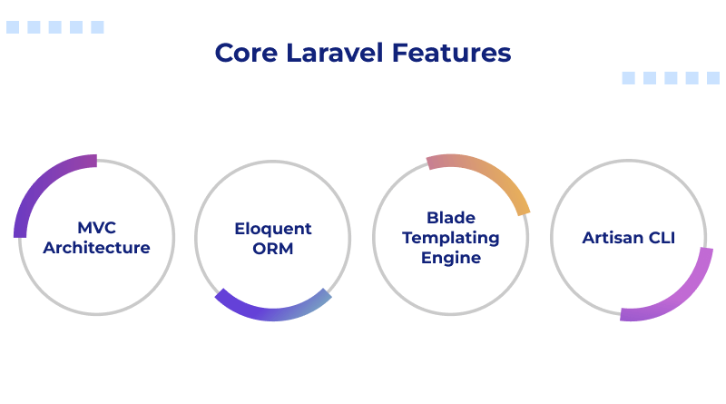 core-laravel-features