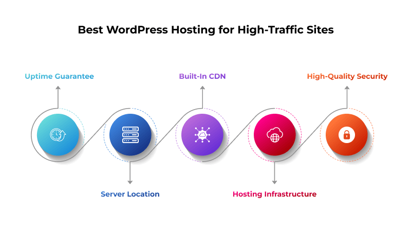 best-wordpress-hosting-for-high-traffic-sites