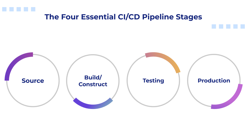 ci-cd-pipeline-stages