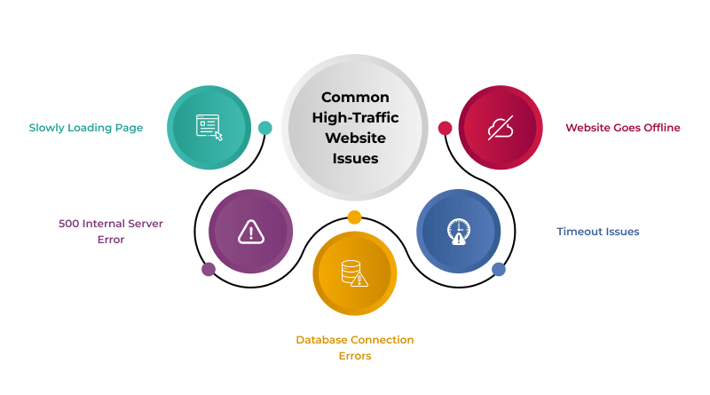 common-high-traffic-website-issues