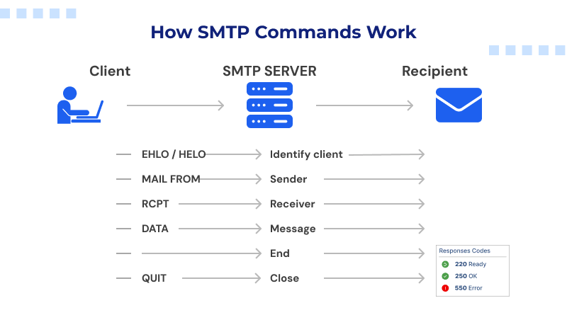 how-smtp-commands-work