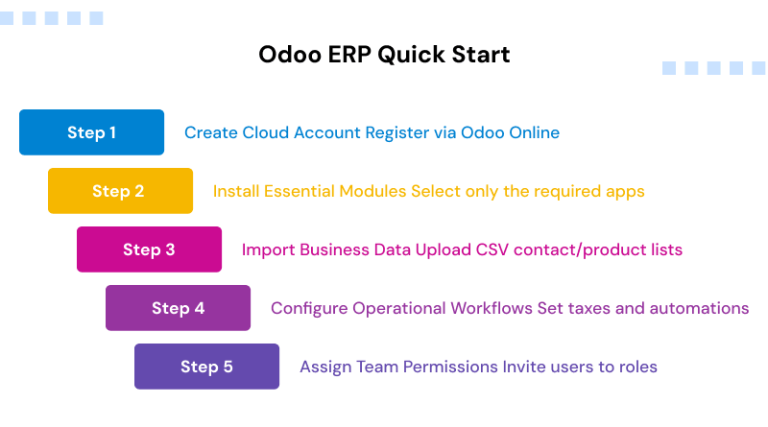 What is Odoo ERP? Complete Guide to Features, Modules & Benefits