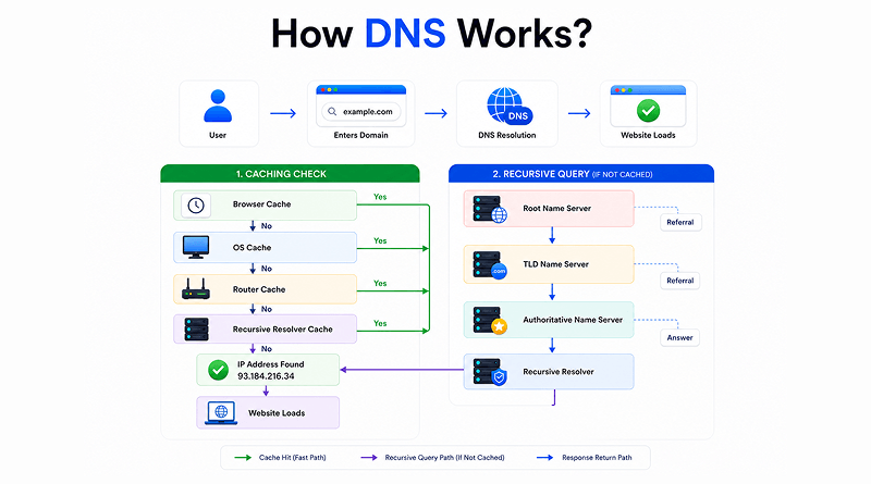 how-dns-works