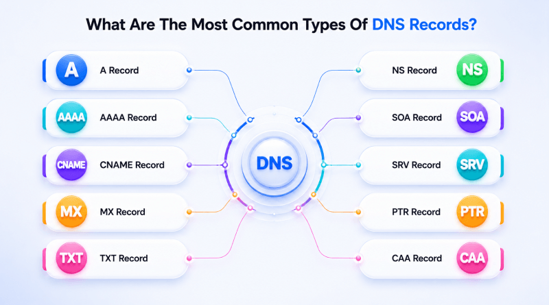 what-are-the-most-common-types-of-dns-records