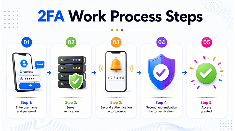 2fa-work-process-steps