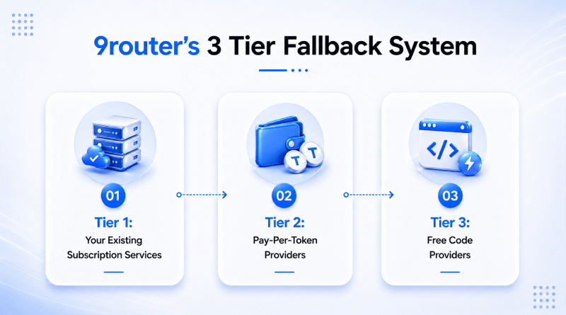 9router-three-tier-fallback-system