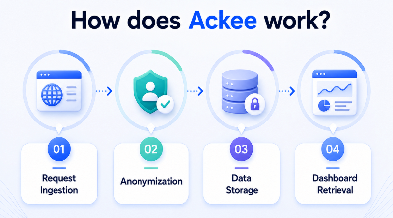 how-does-ackee-work