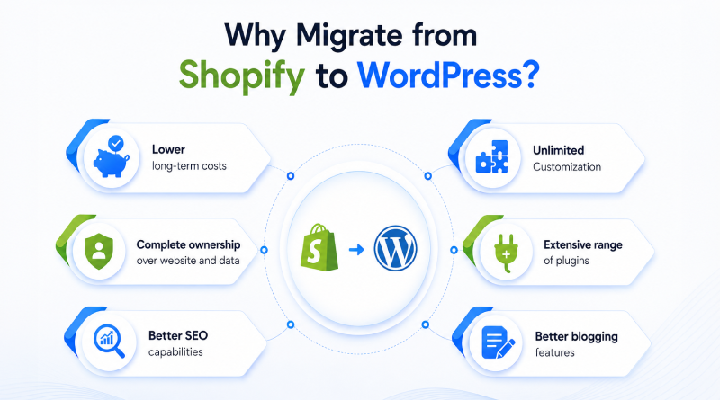 why-migrate-shopify-to-wordpress