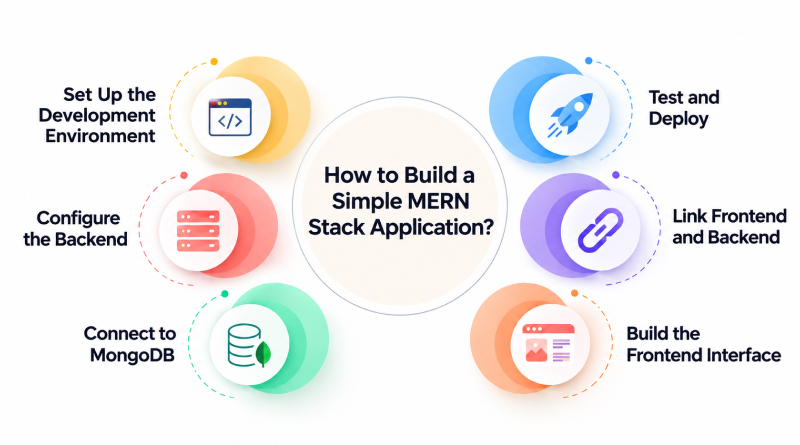 how-to-build-a-simple-mern-stack-application