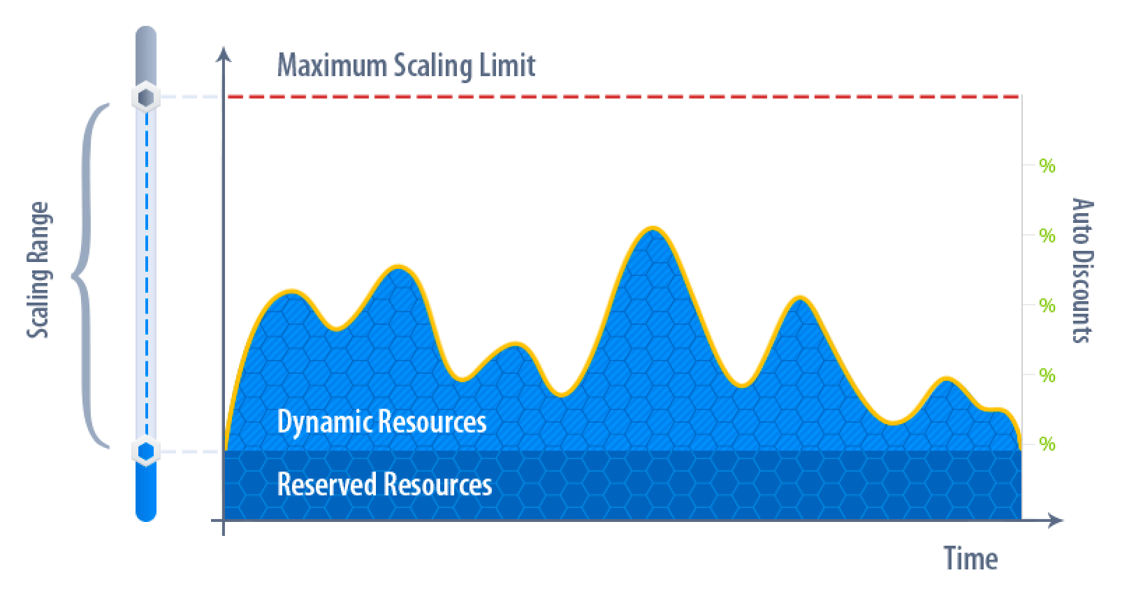Automatic Vertical Scaling Cloud Miles