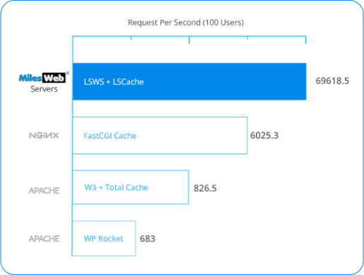 Make Your Site Run 100x Faster | MilesWeb India